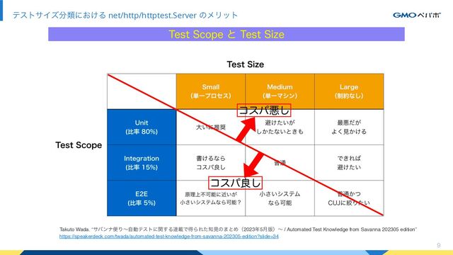9
ςεταΠζ෼ྨʹ͓͚Δ net/http/httptest.Server ͷϝϦοτ
Takuto Wada. “αόϯφศΓʙࣗಈςετʹؔ͢Δ࿈ࡌͰಘΒΕͨ஌ݟͷ·ͱΊʢ2023೥5݄൛ʣʙ / Automated Test Knowledge from Savanna 202305 edition”
https://speakerdeck.com/twada/automated-test-knowledge-from-savanna-202305-edition?slide=34
