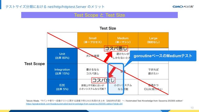 10
ςεταΠζ෼ྨʹ͓͚Δ net/http/httptest.Server ͷϝϦοτ
Takuto Wada. “αόϯφศΓʙࣗಈςετʹؔ͢Δ࿈ࡌͰಘΒΕͨ஌ݟͷ·ͱΊʢ2023೥5݄൛ʣʙ / Automated Test Knowledge from Savanna 202305 edition”
https://speakerdeck.com/twada/automated-test-knowledge-from-savanna-202305-edition?slide=34
goroutineϕʔεͷMediumςετ
