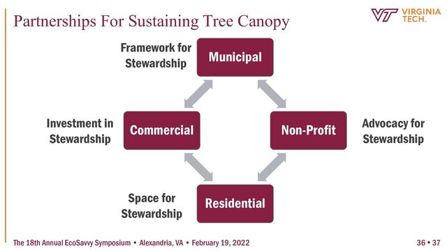 Municipal
Non-Profit
Residential
Commercial
Framework for
Stewardship
Investment in
Stewardship
Space for
Stewardship
Advocacy for
Stewardship
Partnerships For Sustaining Tree Canopy
The 18th Annual EcoSavvy Symposium • Alexandria, VA • February 19, 2022 36  37
