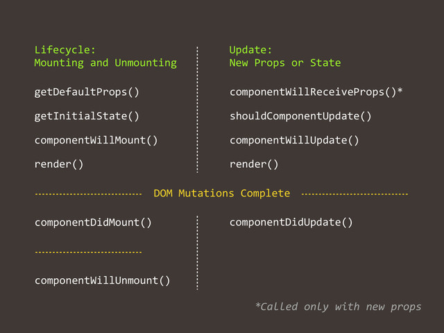 getDefaultProps()	  
getInitialState()	  
componentWillMount()	  
render()
componentWillReceiveProps()*	  
shouldComponentUpdate()	  
componentWillUpdate()	  
render()
DOM	  Mutations	  Complete
componentDidMount() componentDidUpdate()
componentWillUnmount()
Lifecycle:	  	  
Mounting	  and	  Unmounting
Update:	  	  
New	  Props	  or	  State
*Called	  only	  with	  new	  props
