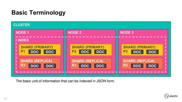12
Basic Terminology
CLUSTER
The basic unit of information that can be indexed in JSON form.
NODE 1 NODE 2 NODE 3
INDEX
SHARD (PRIMARY)
P1
SHARD (PRIMARY)
P2
SHARD (PRIMARY)
P3
SHARD (REPLICA)
R3
SHARD (REPLICA)
R1
SHARD (REPLICA)
R2
DOC DOC
DOC DOC
DOC DOC DOC DOC
DOC DOC DOC DOC
