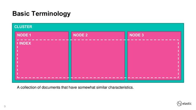 9
Basic Terminology
CLUSTER
A collection of documents that have somewhat similar characteristics.
NODE 1 NODE 2 NODE 3
INDEX

