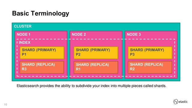 10
Basic Terminology
CLUSTER
Elasticsearch provides the ability to subdivide your index into multiple pieces called shards.
NODE 1 NODE 2 NODE 3
INDEX
SHARD (PRIMARY)
P1
SHARD (PRIMARY)
P2
SHARD (PRIMARY)
P3
SHARD (REPLICA)
R3
SHARD (REPLICA)
R1
SHARD (REPLICA)
R2
