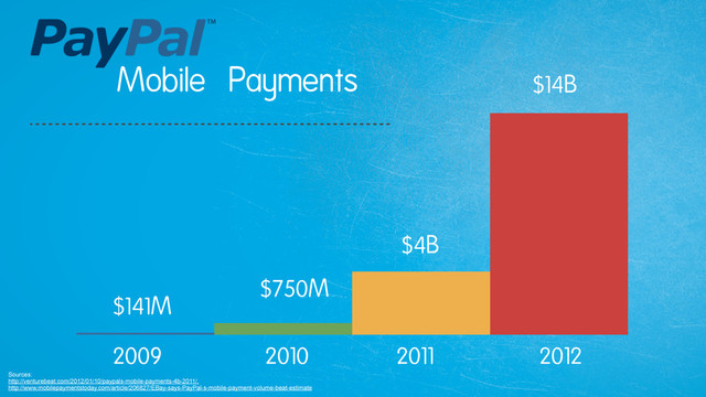 Sources:
http://venturebeat.com/2012/01/10/paypals-mobile-payments-4b-2011/,
http://www.mobilepaymentstoday.com/article/206827/EBay-says-PayPal-s-mobile-payment-volume-beat-estimate
Mobile Payments
2009 2010 2011 2012
$141M
$750M
$4B
$14B
