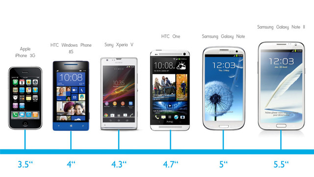 3.5“
Apple
iPhone 3G
4“
HTC Windows Phone
8S
4.3“
Sony Xperia V
4.7“
HTC One
5“
Samsung Galaxy Note
Samsung Galaxy Note II
5.5“
