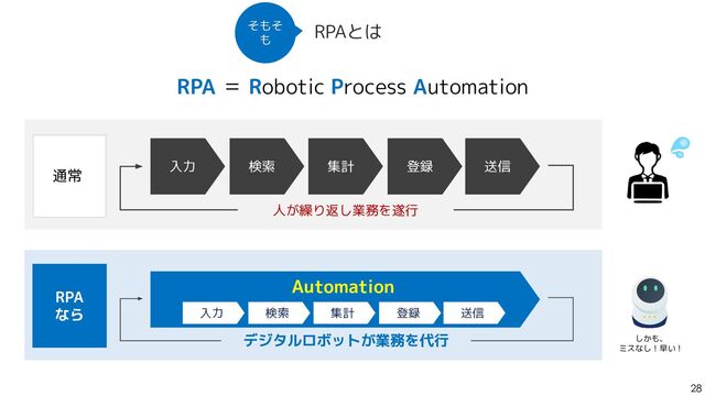 28
RPAとは
RPA ＝ Robotic Process Automation
そもそ
も
入力 検索 集計 登録 送信
入力 検索 集計 登録 送信
Automation
人が繰り返し業務を遂行
デジタルロボットが業務を代行
通常
RPA
なら
しかも、
ミスなし！早い！
