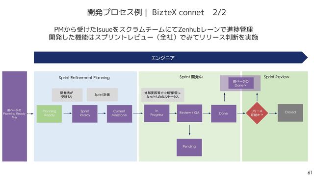 61
61
Overview｜BizteX Connect インフラ
Pods
workﬂow...
AP Server
基盤
ギア
User Client
Amazon S3
CloudFront
Aurora
static ﬁle
GraphQL
連携サービス (一部)
EKS
ALB
