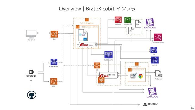 62
Overview｜corporateサイト インフラ
User Client
saas-integration-map
html...
CloudFrot
GitHub Actions
CloudFront
Amazon S3  
biztex.co.jp
corporate-site
リダイレクト
wwwあり
wwwなし
リダイレクト (/recruit)
/recruit  
/saas-map
Amazon S3  
biztex.co.jp
