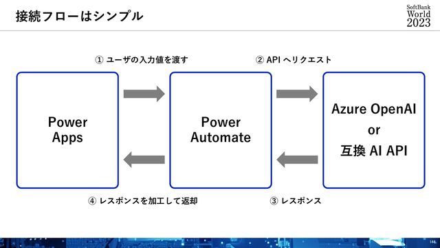 接続フローはシンプル
144
Power
Automate
Power
Apps
Azure OpenAI
or
互換 AI API
① ユーザの⼊⼒値を渡す ② API へリクエスト
④ レスポンスを加⼯して返却 ③ レスポンス
