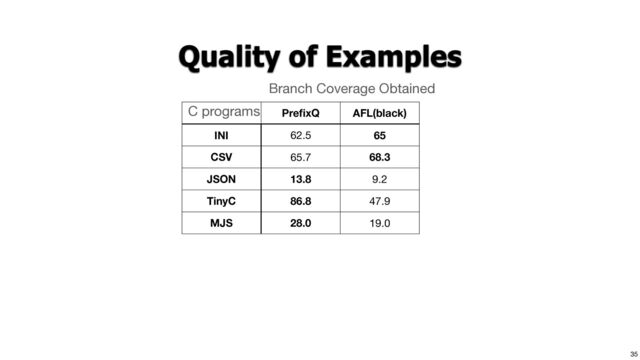 35
Pre
fi
xQ AFL(black)
INI 62.5 65
CSV 65.7 68.3
JSON 13.8 9.2
TinyC 86.8 47.9
MJS 28.0 19.0
Quality of Examples
Branch Coverage Obtained
C programs
