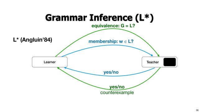 38
Grammar Inference (L*)
L* (Angluin'84)
Learner
membership: w ∈ L?
equivalence: G = L?
yes/no
counterexample
yes/no
Teacher
