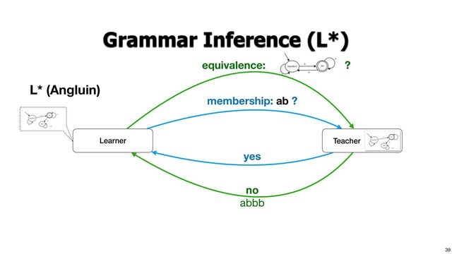 39
Grammar Inference (L*)
L* (Angluin)
Learner
membership: ab ?
equivalence:
no
abbb
yes
Teacher
?
