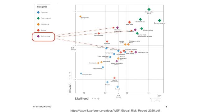 The University of Sydney 5
https://www3.weforum.org/docs/WEF_Global_Risk_Report_2020.pdf
