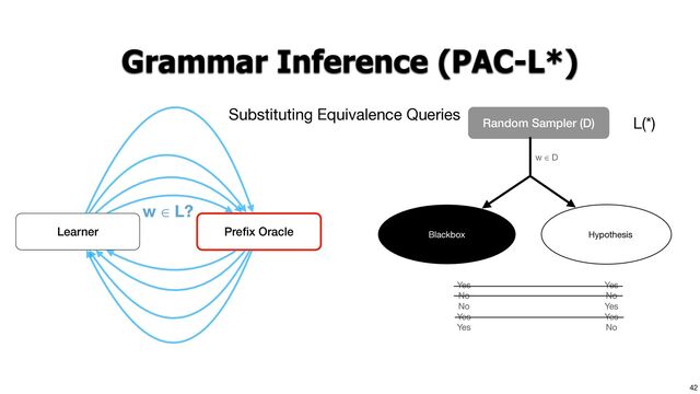 42
Grammar Inference (PAC-L*)
Learner Pre
fi
x Oracle
w
Random Sampler (D)
Blackbox Hypothesis
w ∈ D
L(*)
Substituting Equivalence Queries
Yes

No

No

Yes

Yes
Yes

No

Yes

Yes

No
