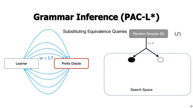 43
Grammar Inference (PAC-L*)
Learner Pre
fi
x Oracle
w
Random Sampler (D)
w ∈ D
L(*)
Substituting Equivalence Queries
Search Space
