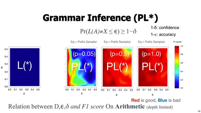 45
Grammar Inference (PL*)
Pr(L(A)≢X ≤ ϵ) ≥ 1−δ
Relation between D,ϵ,δ and F1 score On Arithmetic (depth limited)
L(*)
Eq = Pre
fi
x Sampler Eq = Pre
fi
x Sampler)
(p=0.05) (p=0.5)
Eq = Pre
fi
x Sampler)
(p=1.0)
Red is good, Blue is bad
PL(*) PL(*) PL(*)
1-δ: confidence
1-∈: accuracy
