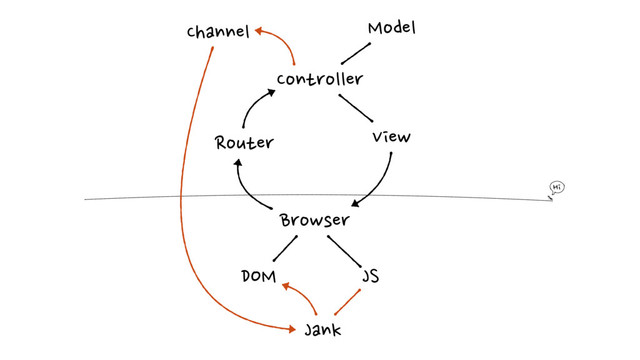 Controller
Browser
Model
View
Router
JS
DOM
Jank
Channel

Hi
