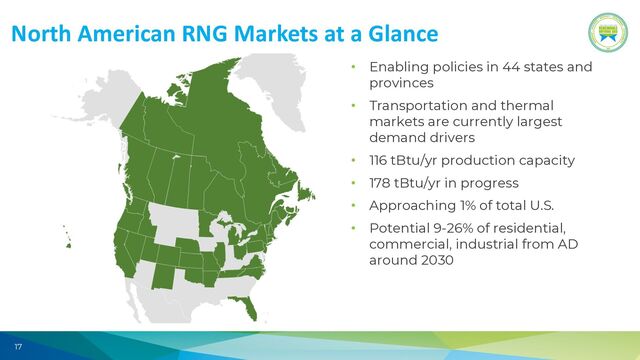 17
North American RNG Markets at a Glance
• Enabling policies in 44 states and
provinces
• Transportation and thermal
markets are currently largest
demand drivers
• 116 tBtu/yr production capacity
• 178 tBtu/yr in progress
• Approaching 1% of total U.S.
• Potential 9-26% of residential,
commercial, industrial from AD
around 2030
