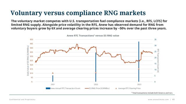 Confidential and Proprietary www.anewclimate.com | 40
Voluntary versus compliance RNG markets
The voluntary market competes with U.S. transportation fuel compliance markets (i.e., RFS, LCFS) for
limited RNG supply. Alongside price volatility in the RFS, Anew has observed demand for RNG from
voluntary buyers grow by 6X and average clearing prices increase by ~50% over the past three years.
1 Total transactions include both Green-e and non.
0
5
10
15
20
25
30
35
$-
$5
$10
$15
$20
$25
$30
$35
$40
$45
$50
2021 2022 2023
RTC Transaction Count (#)
Daily Value of D3 RNG ($/MMBtu)
Anew RTC Transactions1 versus D3 RNG value
Anew Annual RTC Transaction Count D3 RNG Price ($/MMBtu) Average RTC Clearing Price
2021 2022 2023
