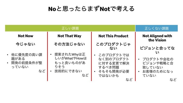 NoͱࢥͬͨΒ·ͣNotͰߟ͑Δ
Not Now
ࠓ͡Όͳ͍
Not That Way
ͦͷํ๏͡Όͳ͍
Not Aligned with
the Vision
Ϗδϣϯͱ߹ͬͯͳ
͍
Not This Product
͜ͷϓϩμΫτ͡Ό
ͳ͍
ਖ਼͍͠՝୊ ਖ਼͘͠ͳ͍՝୊
• ଞʹ༏ઌ౓ͷߴ͍՝
୊͕͋Δ
• ։ൃͷલఏ৚͕݅੔
͍ͬͯͳ͍
ͳͲ
• ఏҊ͞ΕͨWhy͸ਖ਼
͍͕͠What΍How͸
΋ͬͱྑ͍΋ͷ͕͋
Γͦ͏
• ٕज़తʹͰ͖ͳ͍
ͳͲ
• ͜ͷϓϩμΫτͰ͸
ͳ͘ผͷϓϩμΫτ
ʹର͢ΔมߋͰղܾ
͢Δ΂͖໰୊
• ͦ΋ͦ΋։ൃ͕ඞཁ
Ͱ͸ͳ͍͔΋
ͳͲ
• ϓϩμΫτ΍ձࣾͷ
Ϗδϣϯ΍ઓུͱ߹
க͍ͯ͠ͳ͍
• ͓٬༷ͷͨΊʹͳͬ
͍ͯͳ͍
ͳͲ
