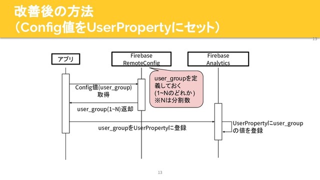 改善後の方法
（Conﬁg値をUserPropertyにセット）
13
13
アプリ
Firebase
RemoteConfig
Firebase
Analytics
Config値(user_group)
取得
user_groupをUserPropertyに登録
UserPropertyにuser_group
の値を登録
user_group(1~N)返却
user_groupを定
義しておく
(1~Nのどれか)
※Nは分割数
