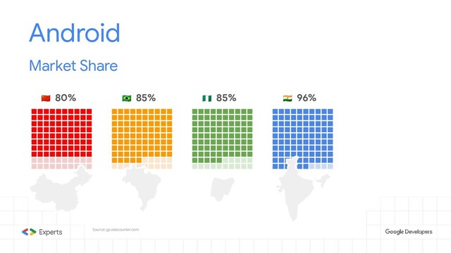Android
Market Share
Source: gs.statcounter.com
 80%  85%  85%  96%
