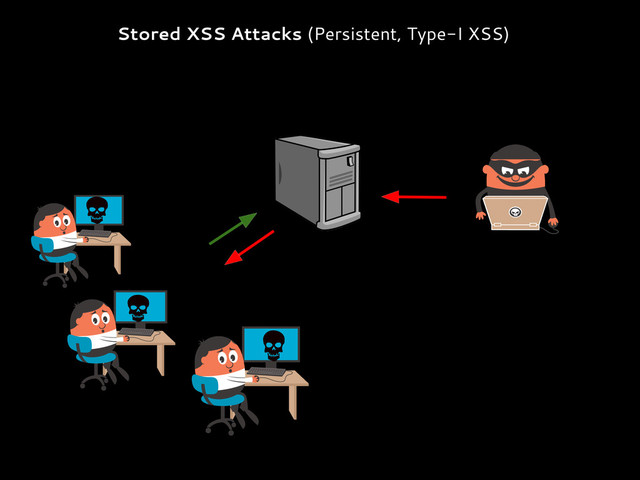 Stored XSS Attacks (Persistent, Type-I XSS)
