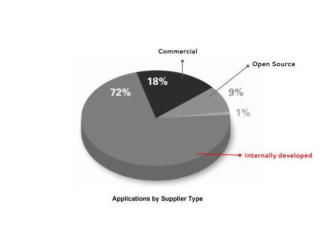 Internally developed
Commercial
Open Source
Applications by Supplier Type
