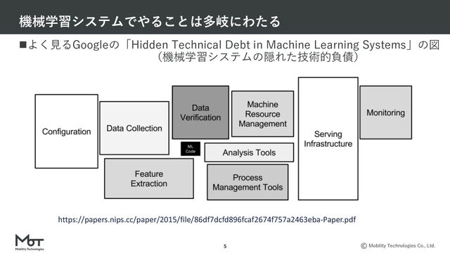 Mobility Technologies Co., Ltd.
nよく⾒るGoogleの「Hidden Technical Debt in Machine Learning Systems」の図
（機械学習システムの隠れた技術的負債）
機械学習システムでやることは多岐にわたる
5
https://papers.nips.cc/paper/2015/file/86df7dcfd896fcaf2674f757a2463eba-Paper.pdf
