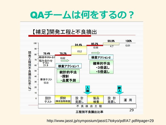 QAチームは何をするの？
http://www.jasst.jp/symposium/jasst17tokyo/pdf/A7.pdf#page=29
