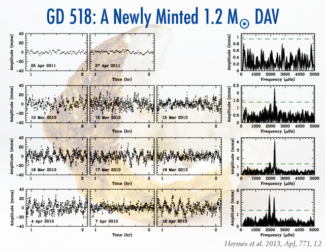 GD 518: A Newly Minted 1.2 M¤
DAV
Hermes  et  al.  2013,  ApJ,  771,  L2	
