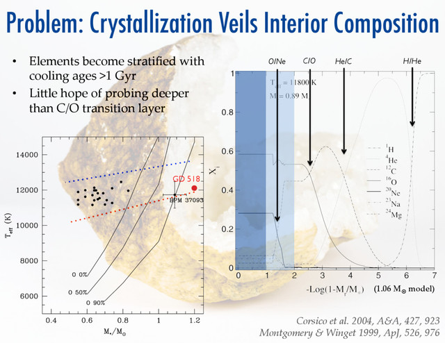 •  Elements  become  stratiﬁed  with  
cooling  ages  >1  Gyr	
•  LiRle  hope  of  probing  deeper  
than  C/O  transition  layer	
Problem: Crystallization Veils Interior Composition
Corsico  et  al.  2004,  A&A,  427,  923	
Montgomery  &  Winget  1999,  ApJ,  526,  976	
H/He	

He/C	

C/O	

O/Ne	

(1.06  M¤
  model)	
GD 518	

