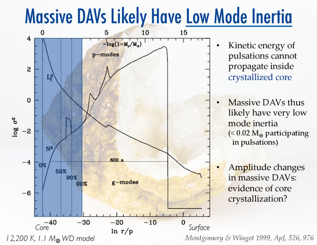 Massive DAVs Likely Have Low Mode Inertia
Montgomery  &  Winget  1999,  ApJ,  526,  976	
•  Kinetic  energy  of  
pulsations  cannot  
propagate  inside  
crystallized  core	
•  Massive  DAVs  thus  
likely  have  very  low  
mode  inertia  
(<  0.02  M¤
  participating          
	in  pulsations)	
•  Amplitude  changes  
in  massive  DAVs:  
evidence  of  core  
crystallization?	
Core	
 Surface	

12,200 K, 1.1 M¤
WD model	

