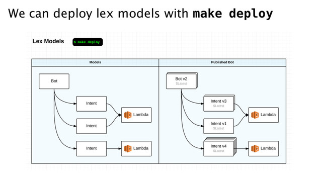 We can deploy lex models with make deploy
