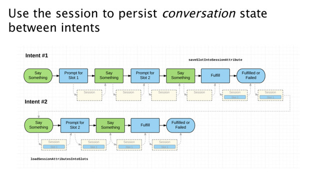 Use the session to persist conversation state
between intents
