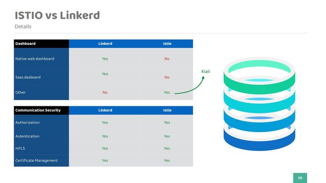ISTIO vs Linkerd
Details
20
Dashboard Linkerd Istio
Native web dashboard Yes No
Saas dasboard
Yes


No
Other No Yes
Communication Security Linkerd Istio
Authorization Yes Yes
Autentication Yes Yes
mTLS Yes Yes
Certi
fi
cate Management Yes Yes
Kiali
