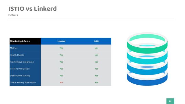 ISTIO vs Linkerd
Details
22
Monitoring & Tests Linkerd Istio
Metrics Yes Yes
Health Checks Yes Yes
Prometheus Integration Yes Yes
Grafana Integration Yes Yes
Distribuited Tracing Yes Yes
Chaos Monkey Test Ready No Yes
