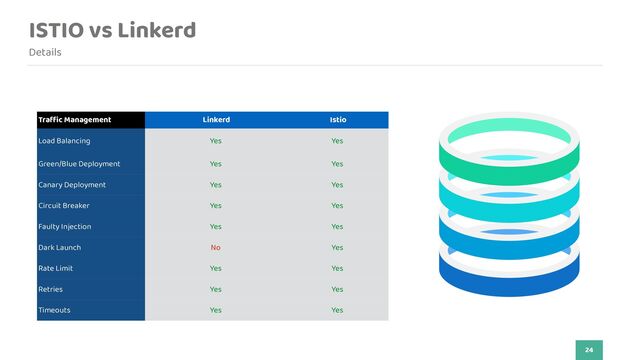 ISTIO vs Linkerd
Details
24
Tra
ffi
c Management Linkerd Istio
Load Balancing Yes Yes
Green/Blue Deployment Yes Yes
Canary Deployment Yes Yes
Circuit Breaker Yes Yes
Faulty Injection Yes Yes
Dark Launch No Yes
Rate Limit Yes Yes
Retries Yes Yes
Timeouts Yes Yes
