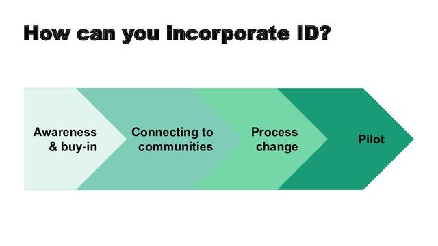 How can you incorporate ID?
Pilot
Process
change
Connecting to
communities
Awareness
& buy-in
