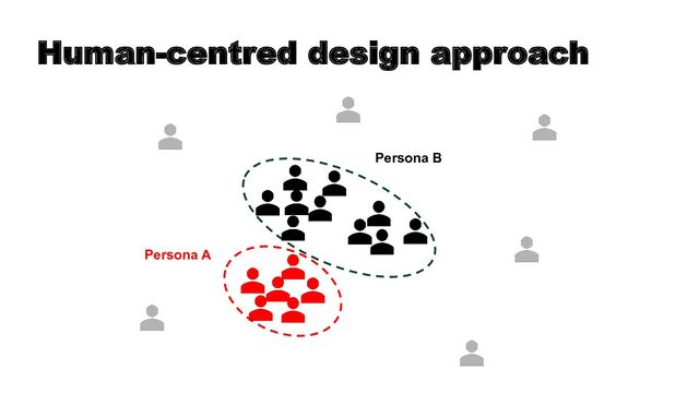 Human-centred design approach
Persona B
Persona A
