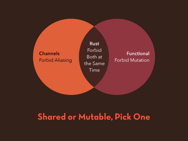 Channels
Forbid Aliasing
Functional
Forbid Mutation
Rust
Forbid
Both at
the Same
Time
Shared or Mutable, Pick One
