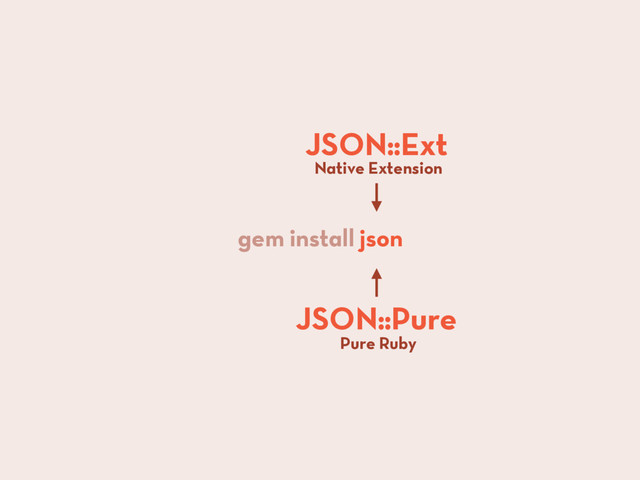 gem install json
JSON::Ext
Native Extension
JSON::Pure
Pure Ruby
