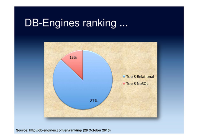 DB-Engines ranking ...
Source: http://db-engines.com/en/ranking/ (28 October 2015)
87%	  
13%	  
Top	  8	  Rela5onal	  
Top	  8	  NoSQL	  
