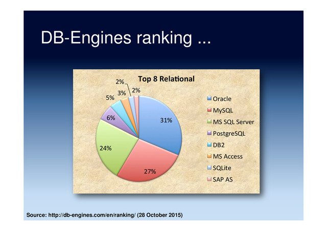 DB-Engines ranking ...
31%	  
27%	  
24%	  
6%	  
5%	  
3%	  
2%	  
2%	  
Top	  8	  RelaQonal	  
Oracle	  
MySQL	  
MS	  SQL	  Server	  
PostgreSQL	  
DB2	  
MS	  Access	  
SQLite	  
SAP	  AS	  
Source: http://db-engines.com/en/ranking/ (28 October 2015)
