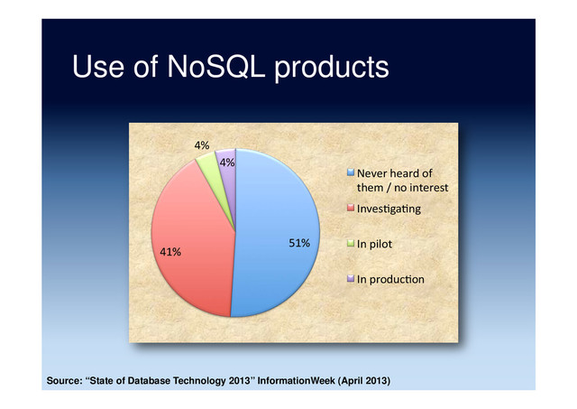 Use of NoSQL products
Source: “State of Database Technology 2013” InformationWeek (April 2013)
51%	  
41%	  
4%	  
4%	  
Never	  heard	  of	  
them	  /	  no	  interest	  
Inves5ga5ng	  
In	  pilot	  
In	  produc5on	  
