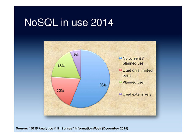 NoSQL in use 2014
56%	  
20%	  
18%	  
6%	  
No	  current	  /	  
planned	  use	  
Used	  on	  a	  limited	  
basis	  
Planned	  use	  
Used	  extensively	  
Source: “2015 Analytics & BI Survey” InformationWeek (December 2014)
