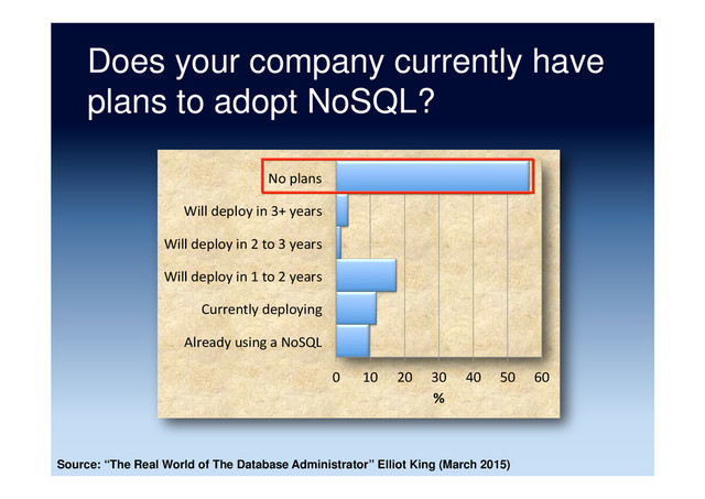 Does your company currently have
plans to adopt NoSQL?
0	   10	   20	   30	   40	   50	   60	  
Already	  using	  a	  NoSQL	  
Currently	  deploying	  
Will	  deploy	  in	  1	  to	  2	  years	  
Will	  deploy	  in	  2	  to	  3	  years	  
Will	  deploy	  in	  3+	  years	  
No	  plans	  
%	  
Source: “The Real World of The Database Administrator” Elliot King (March 2015)
