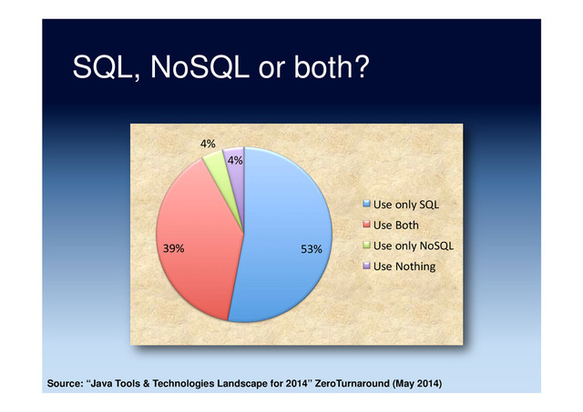 SQL, NoSQL or both?
53%	  
39%	  
4%	  
4%	  
Use	  only	  SQL	  
Use	  Both	  
Use	  only	  NoSQL	  
Use	  Nothing	  
Source: “Java Tools & Technologies Landscape for 2014” ZeroTurnaround (May 2014)
