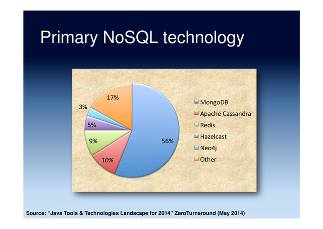 Primary NoSQL technology
56%	  
10%	  
9%	  
5%	  
3%	  
17%	  
MongoDB	  
Apache	  Cassandra	  
Redis	  
Hazelcast	  
Neo4j	  
Other	  
Source: “Java Tools & Technologies Landscape for 2014” ZeroTurnaround (May 2014)
