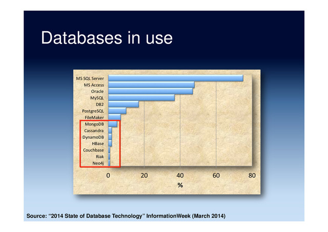 Databases in use
0	   20	   40	   60	   80	  
Neo4j	  
Riak	  
Couchbase	  
HBase	  
DynamoDB	  
Cassandra	  
MongoDB	  
FileMaker	  
PostgreSQL	  
DB2	  
MySQL	  
Oracle	  
MS	  Access	  
MS	  SQL	  Server	  
%	  
Source: “2014 State of Database Technology” InformationWeek (March 2014)
